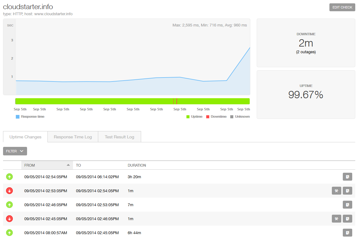 Pingdom Response Time Anzeige